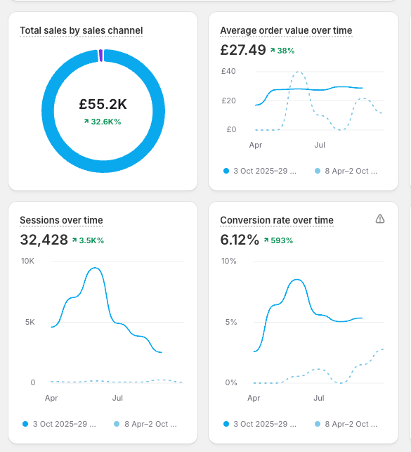 The Himalayan Salt — sales, AOV, sessions & conversion rate growth charts