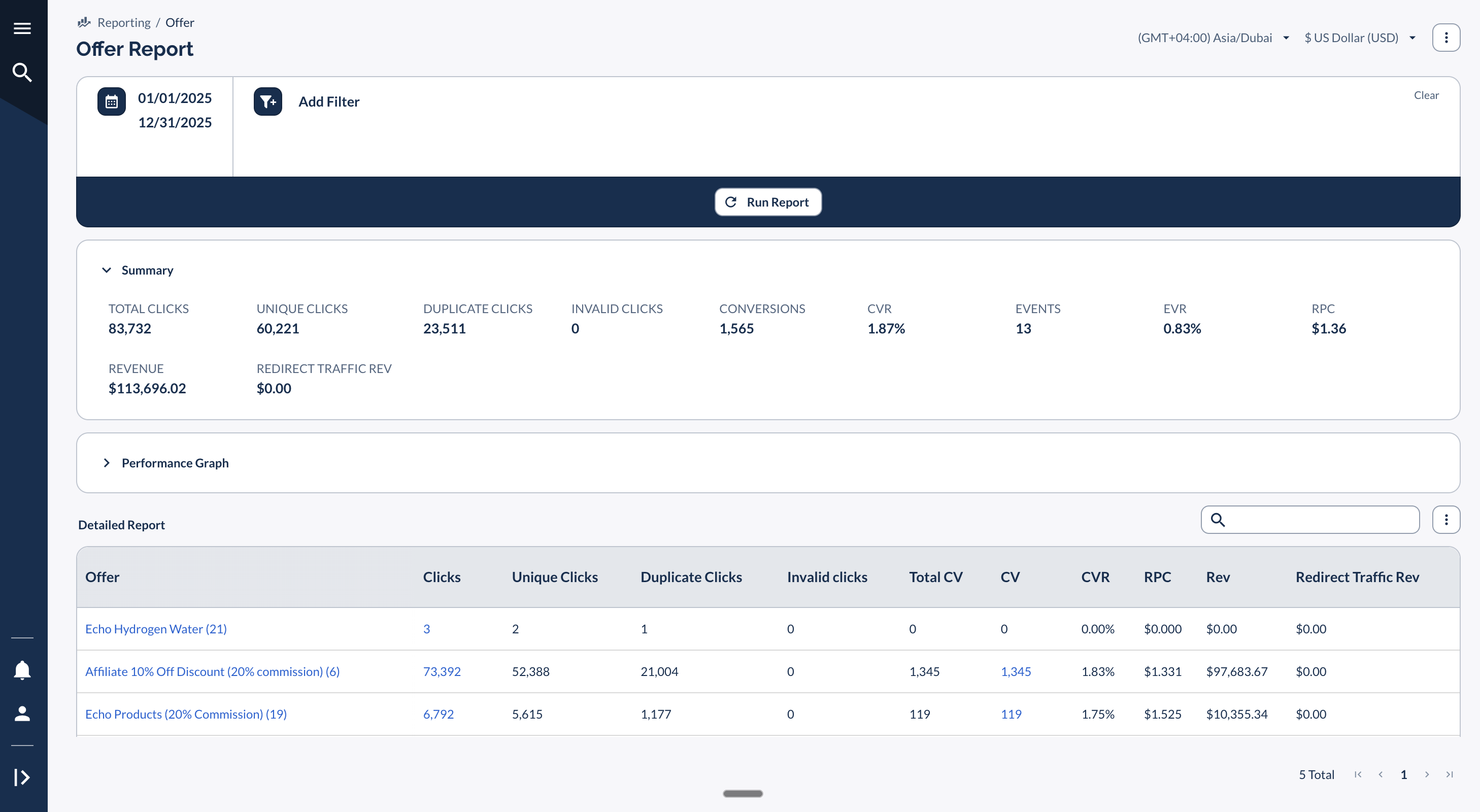 Echo Water offer report — $113K revenue, 1,565 conversions (2025)