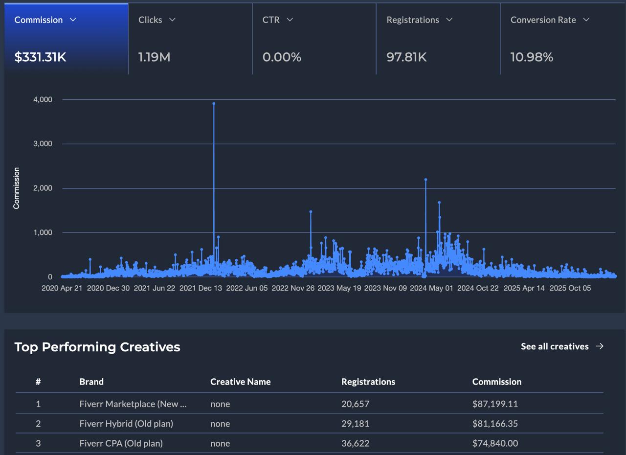 Fiverr affiliate partner dashboard